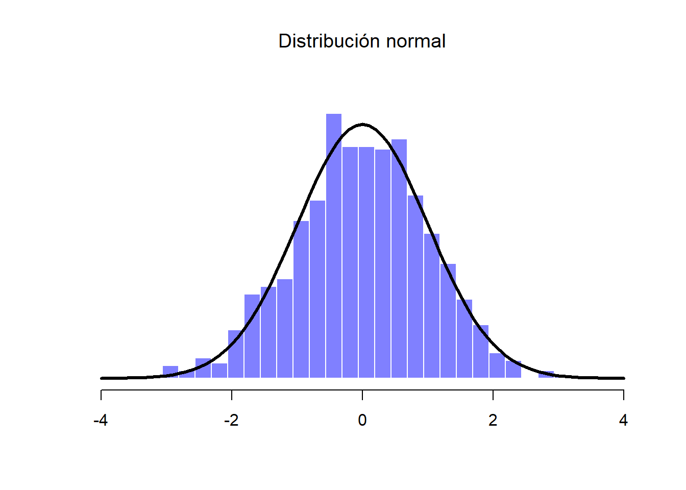 Distribución normal de la Muestra A (histograma), junto con la distribución normal verdadera (línea sólida)