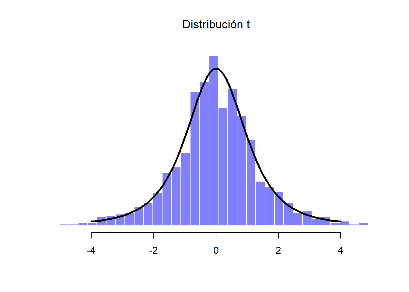 Distribución t. Es el resultado de dividir una distribución normal (en este caso la Muestra D) entre una variable chi-cuadrada escalada