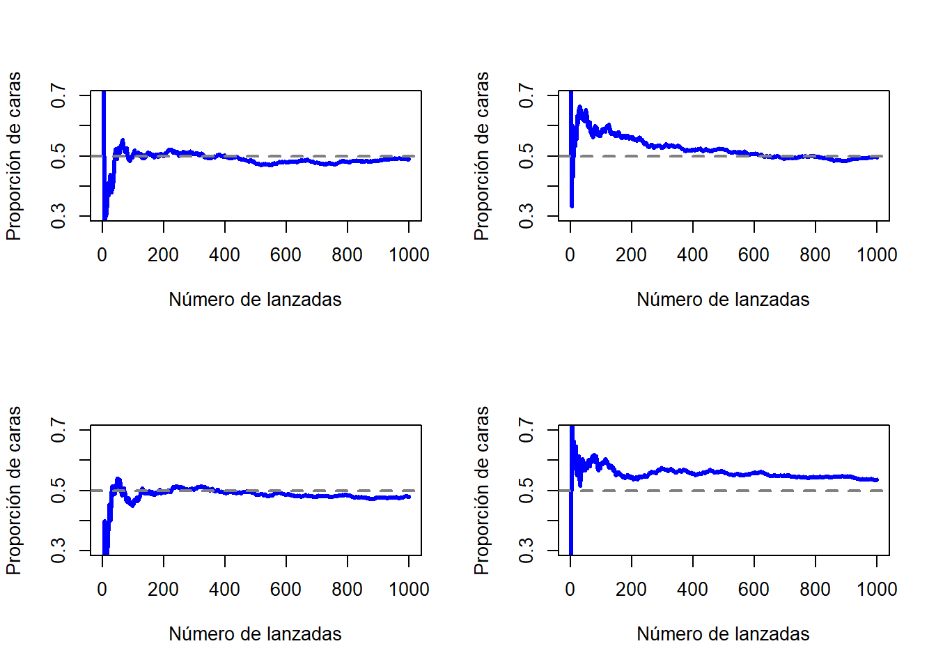  Una imagen de cómo funciona la probabilidad frecuentista. Si lanzas una moneda justa una y otra vez, la proporción de caras deja de fluctuar y converge hacia la probabilidad real de 0.5. Cada panel muestra uno de las cuatro simulaciones con 1.000 lanzamientos cada uno. Aunque ninguna de estas simulaciones terminó con un valor exacto de .5, si hubiéramos extendido el experimento por un número infinito de lanzamientos lo habríamos conseguido.