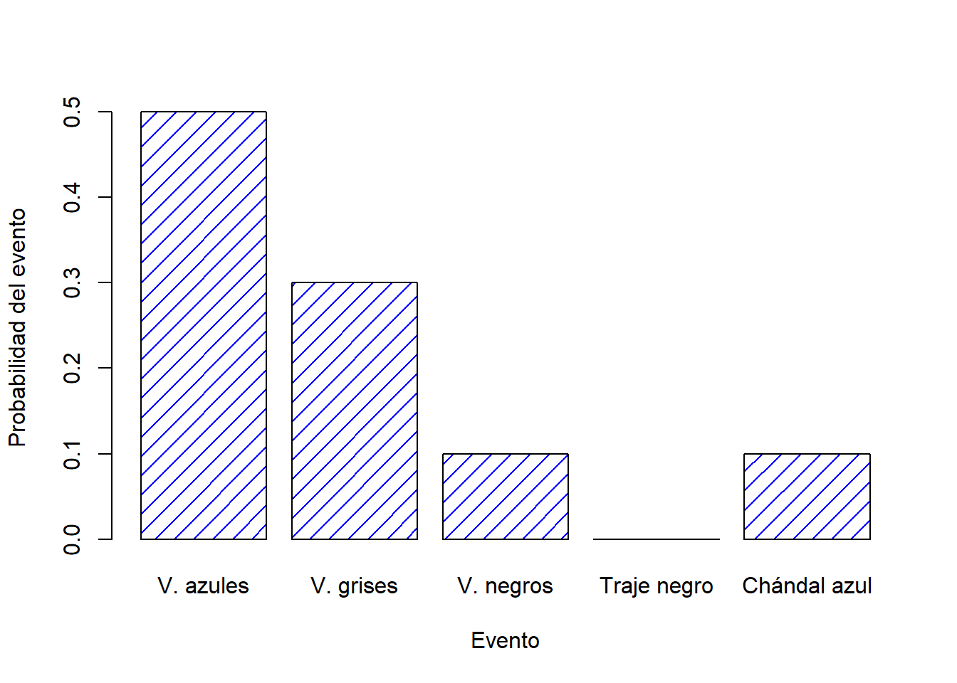 Demostración visual de la distribución de probabilidad de los "pantalones". Existen 5 "eventos elementales", que se corresponden con mis 5 pares de pantalones. Cada evento tiene una probabilidad de ocurrir: esta probabilidad es un número entre 0 y 1. La suma de estas probabilidades es 1.