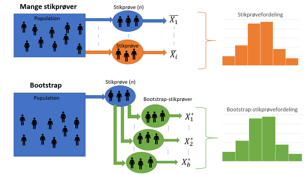 Her er illustreret forskellen mellem at finde den teoretiske stikprøvefordeling ved hjælp af mange stikprøver fra populationen (orange), og måden hvorpå stikprøvefordelingen kan findes ved hjælp af kun én stikprøve, der udføres bootstrap på (grøn).