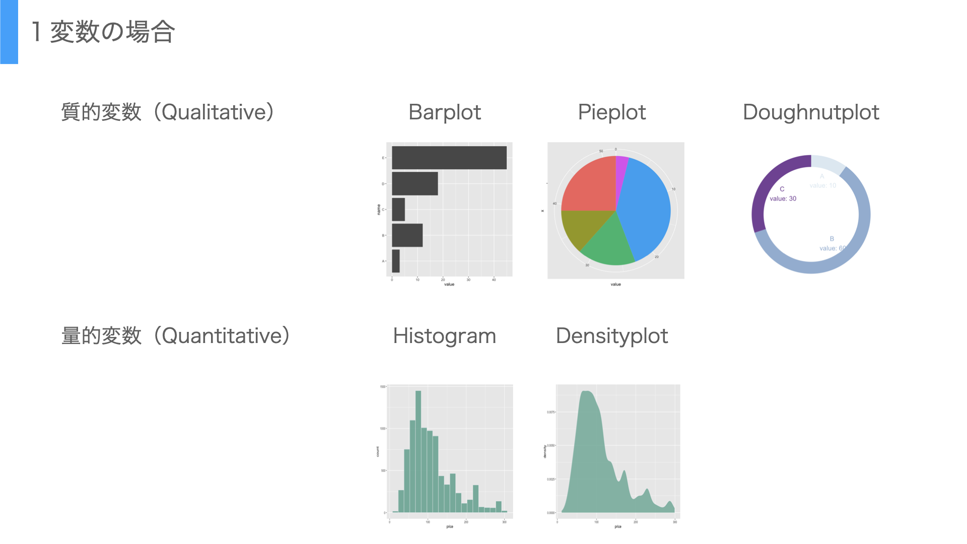 図7-1:１変数の主な可視化手法