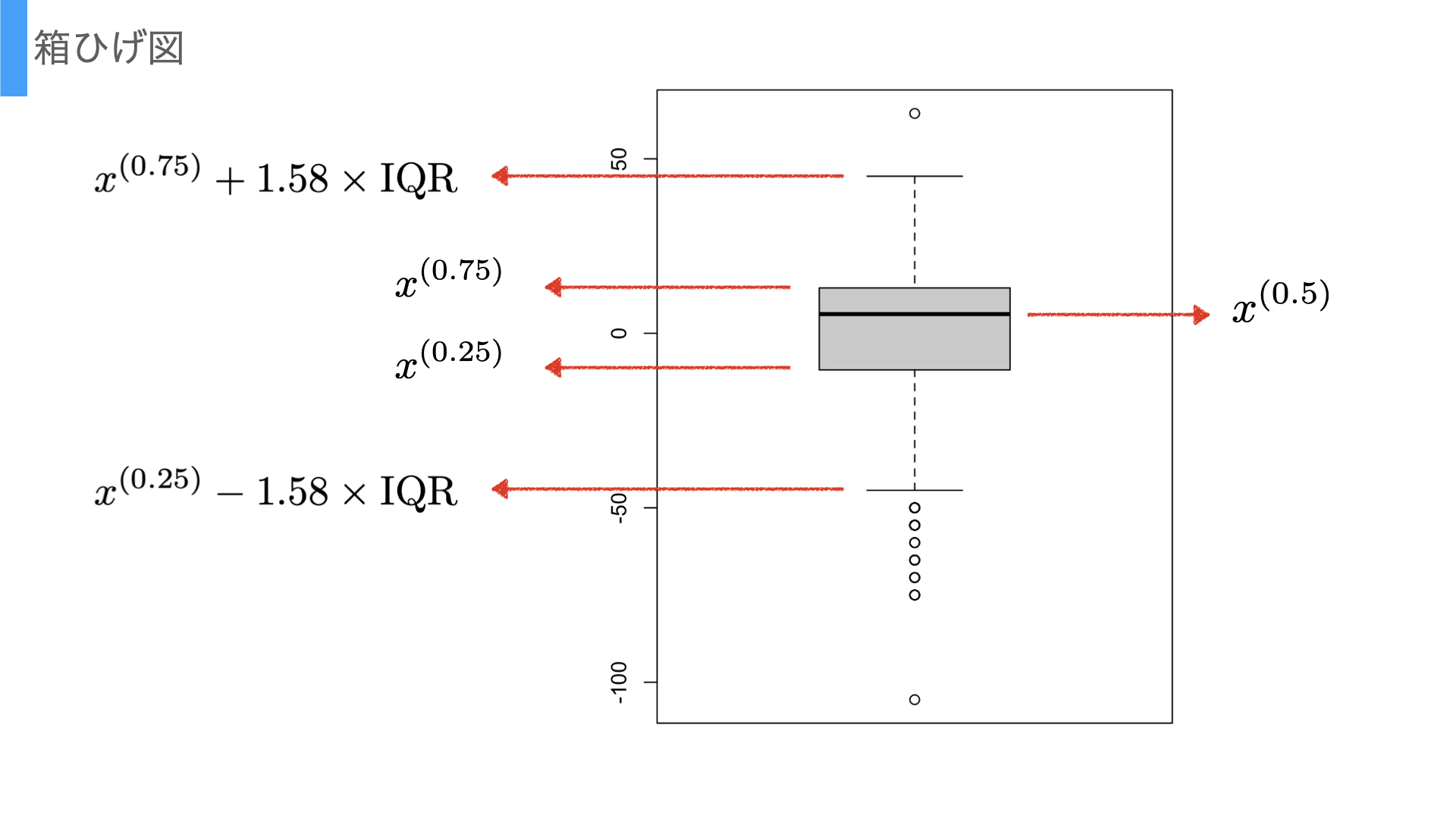図7-3:Boxplot（箱ひげ図）