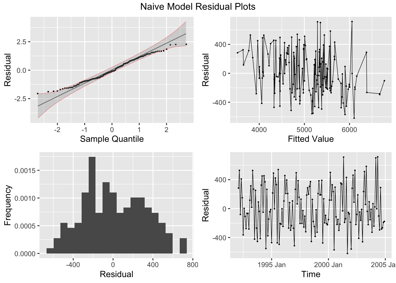 Statistical Forecasting Output Examples 2 Statistics Background for Forecasting | Economics 395: Forecasting