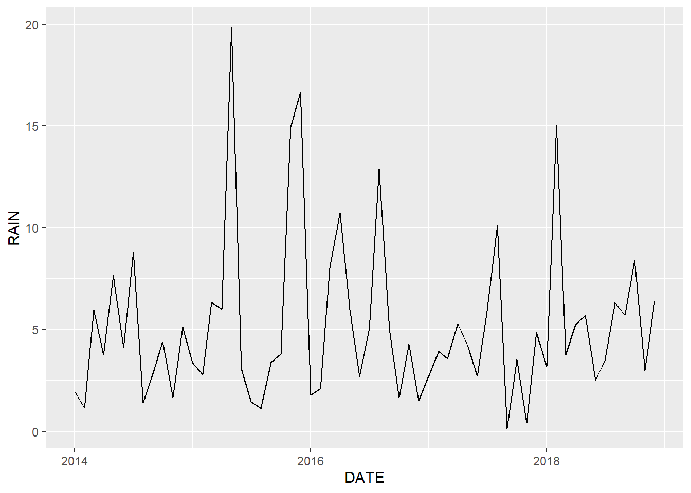 Line graph of monthly rainfall for Mount Herman.