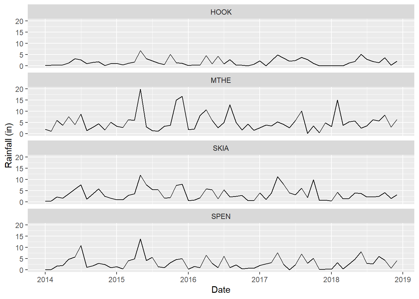 Line graph of monthly rainfall with modified tick marks and labels on the x-axis.