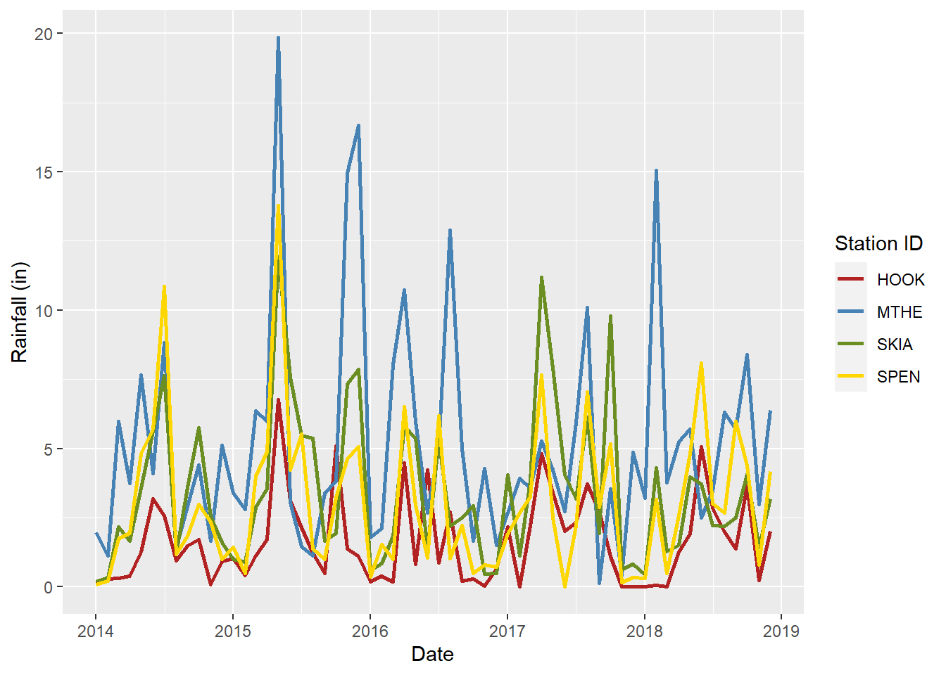 Line graph of monthly rainfall with manually selected line colors for each station.
