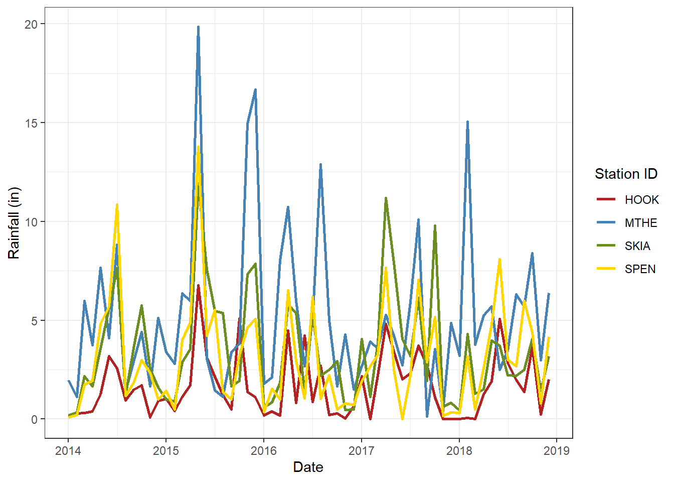 Line graph of monthly rainfall with a black-and-white theme.