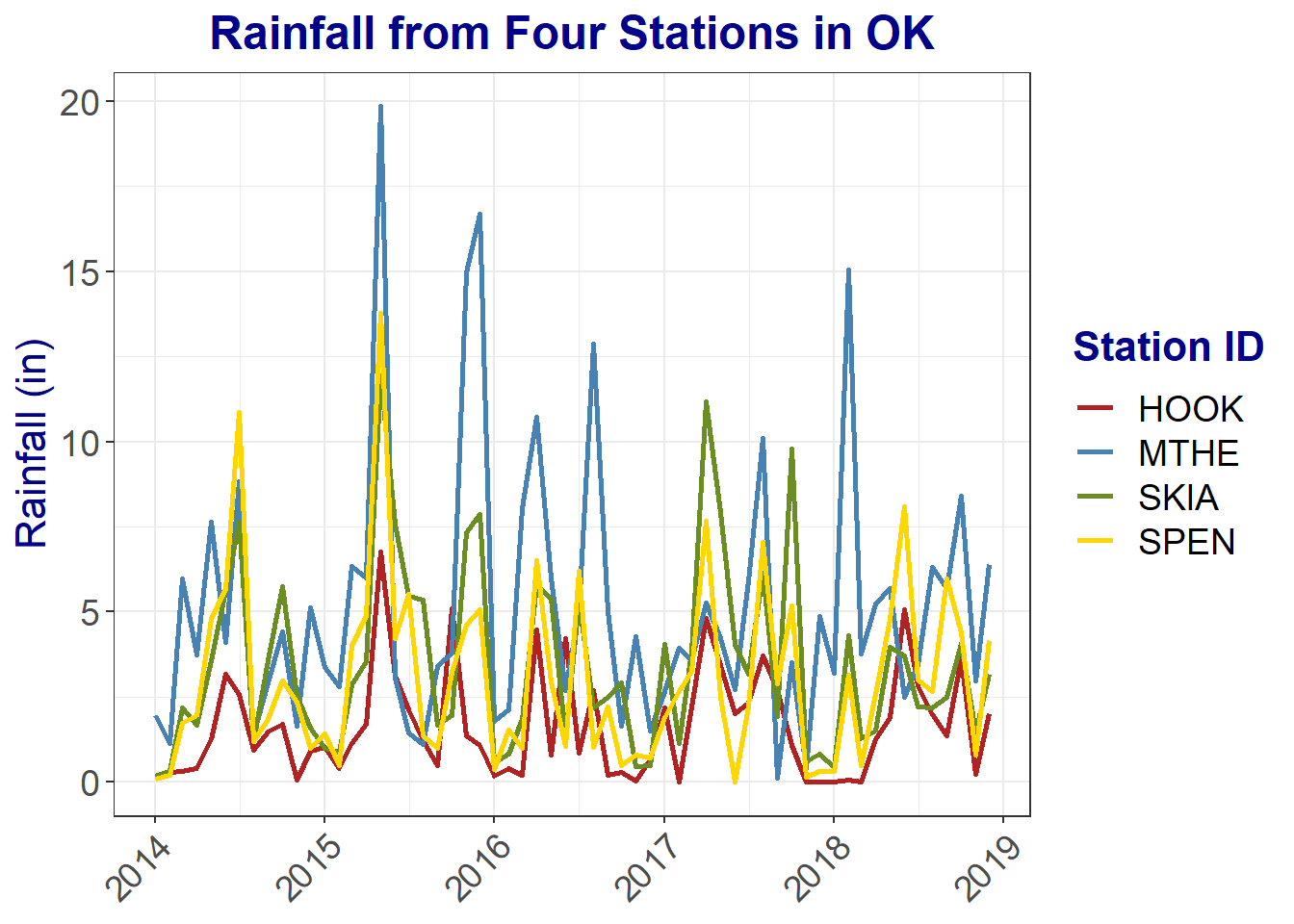 Line graph of monthly rainfall with modifications to text elements.