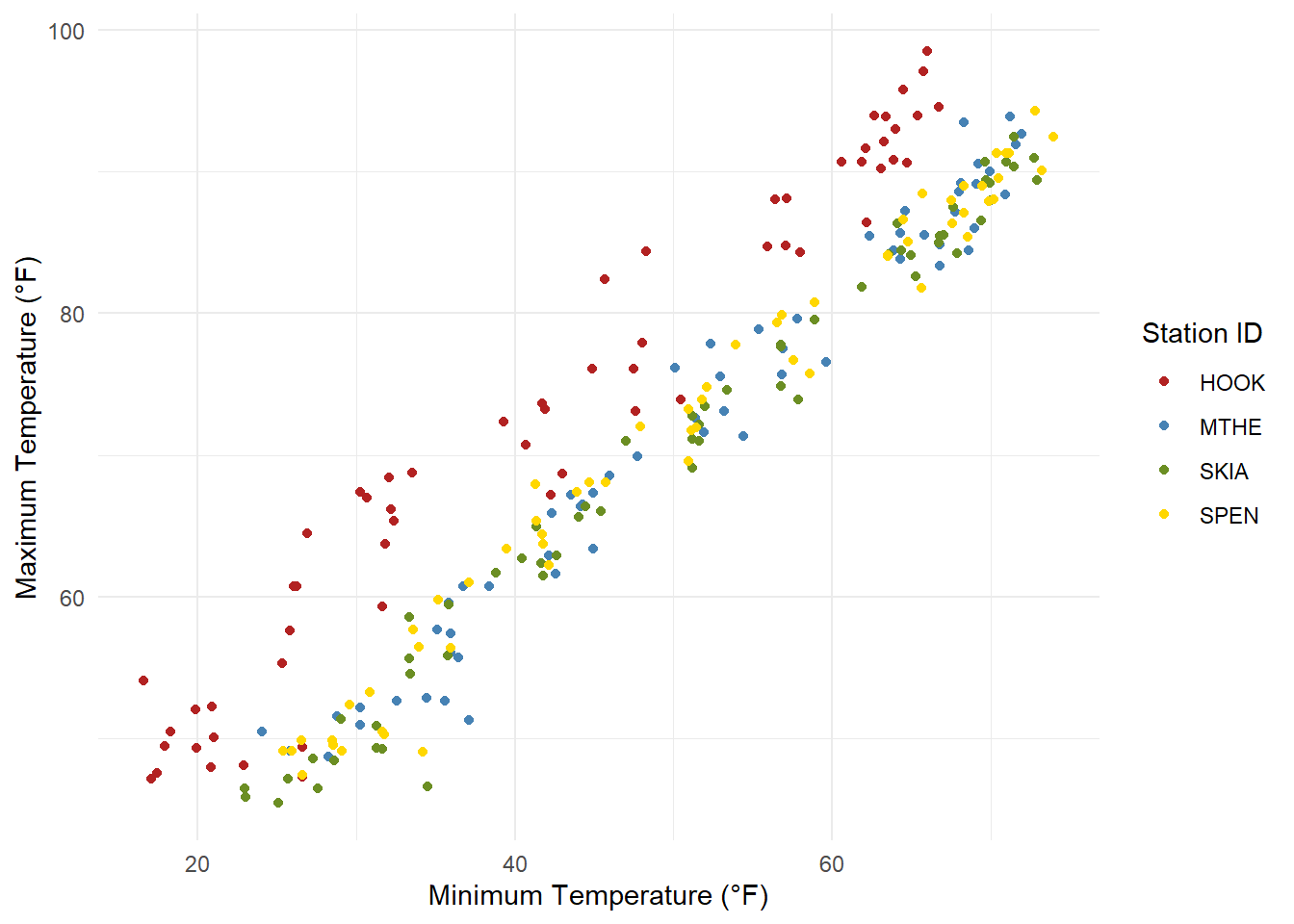 Scatterplot of monthly minimum and maximum temperatures at four weather stations.