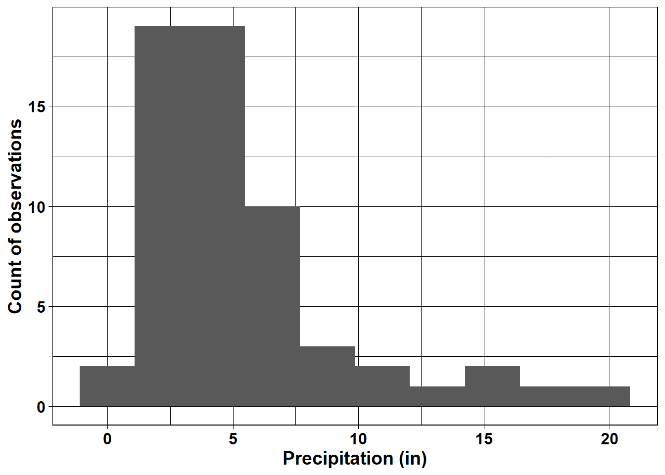 Histogram of monthly rainfall at Mt. Herman.