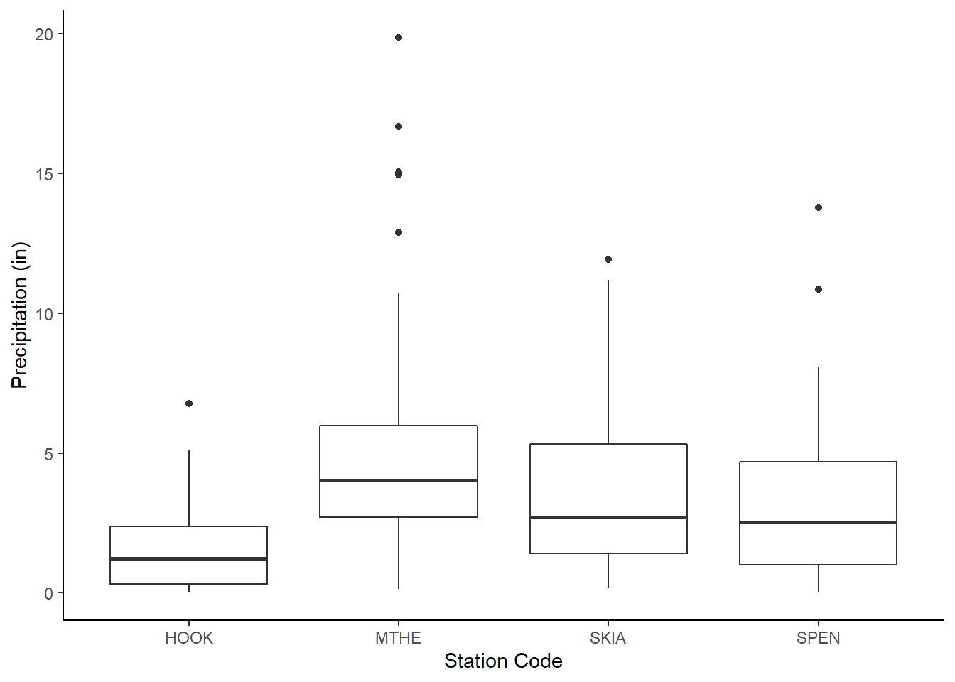 Boxplots of rainfall at four weather stations.