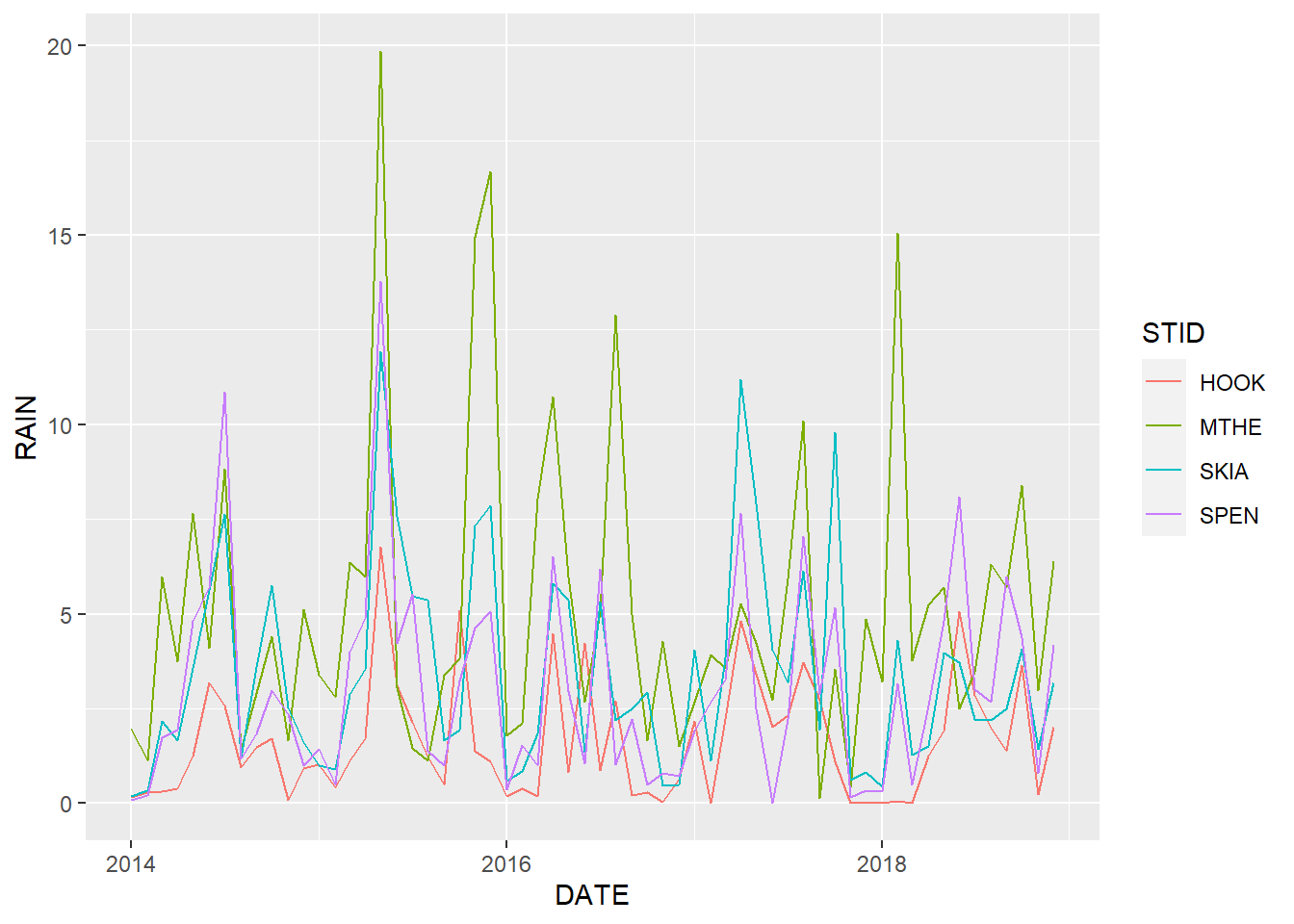 Line graph of monthly rainfall with a different line color for each station.