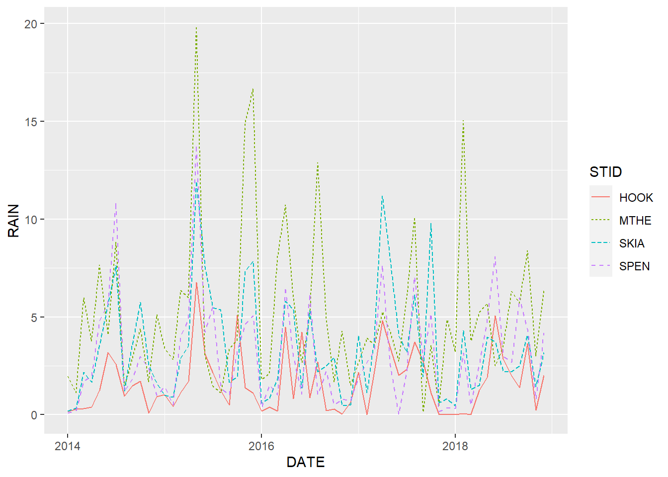 Line graph of monthly rainfall with a different line color and line pattern for each station.