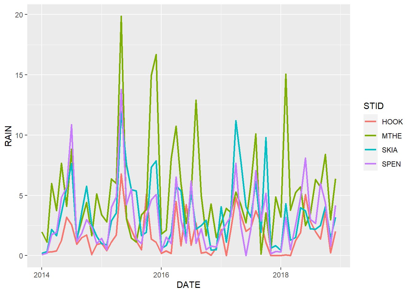 Line graph of monthly rainfall with a different line color for each station and increased line size.