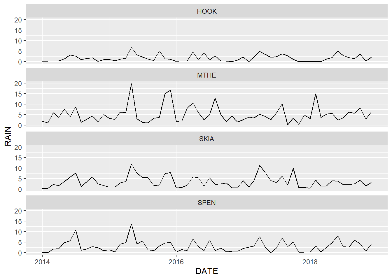 Line graph of monthly rainfall with facets arranged in a single column.