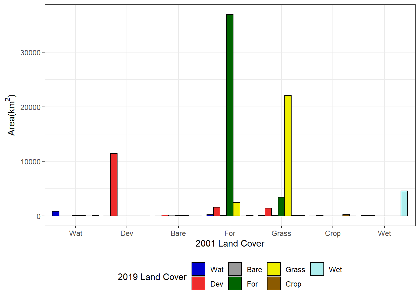 Area of each 2001 land cover class changing to each 2019 land cover class.