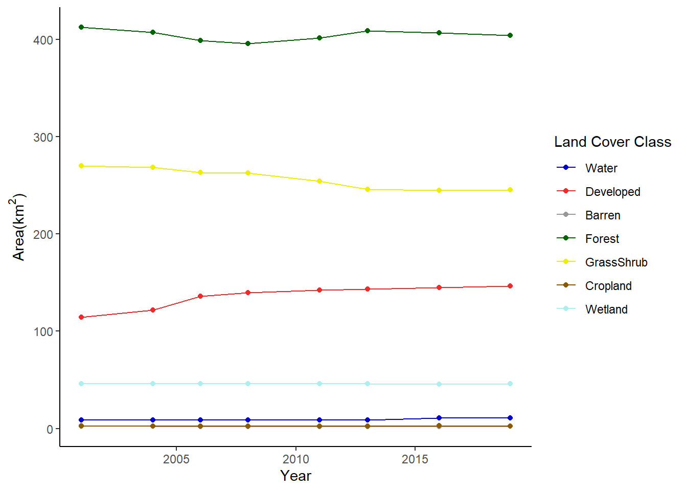 Change in area of land cover classes in Walton County displayed as a line graph.