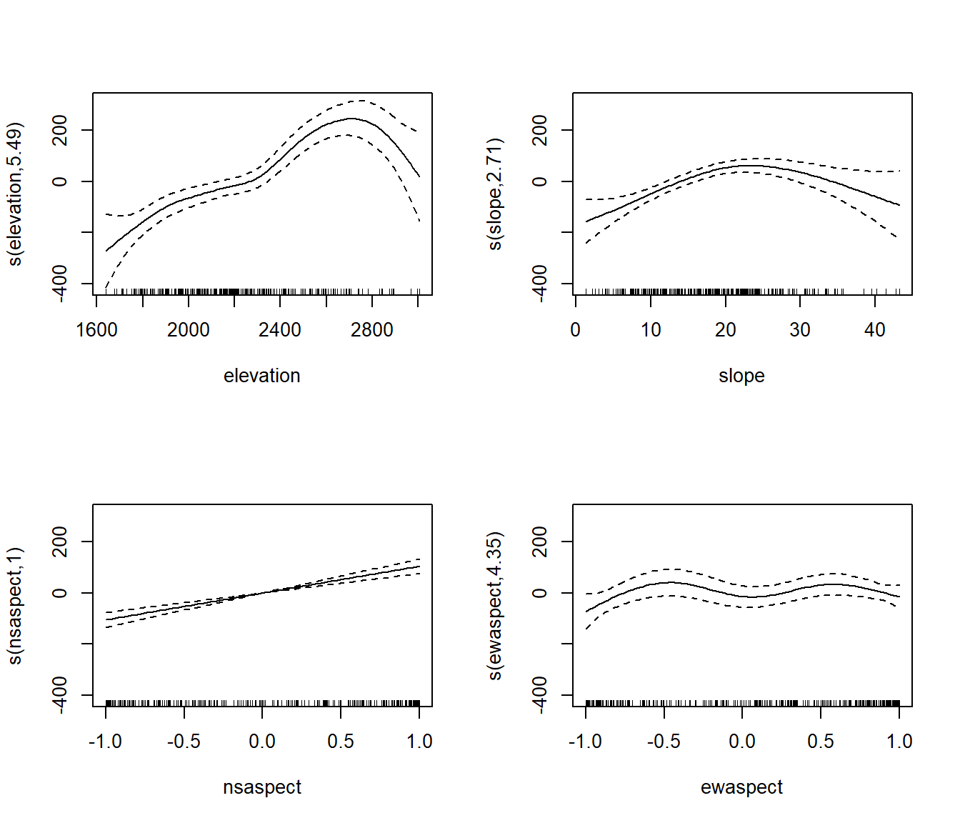 Partial regression plots for the relationships between topographic indices and fire severity.