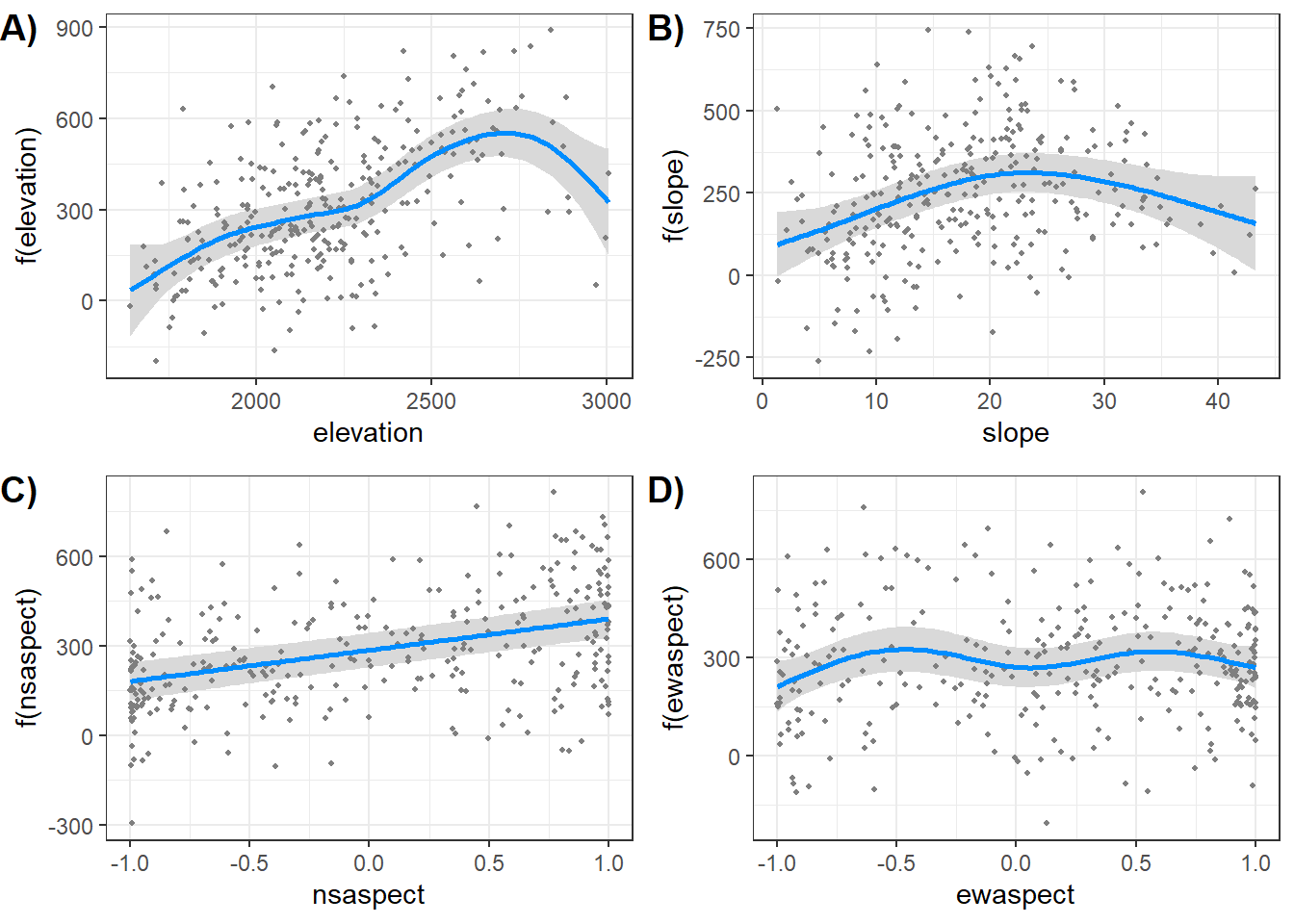 Partial regression plots for the relationships between topographic indices and fire severity generated using the virdis package.