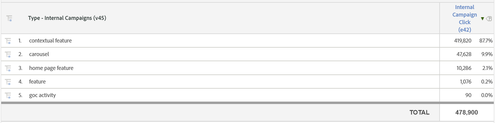 Example Internal Campaign Type Table