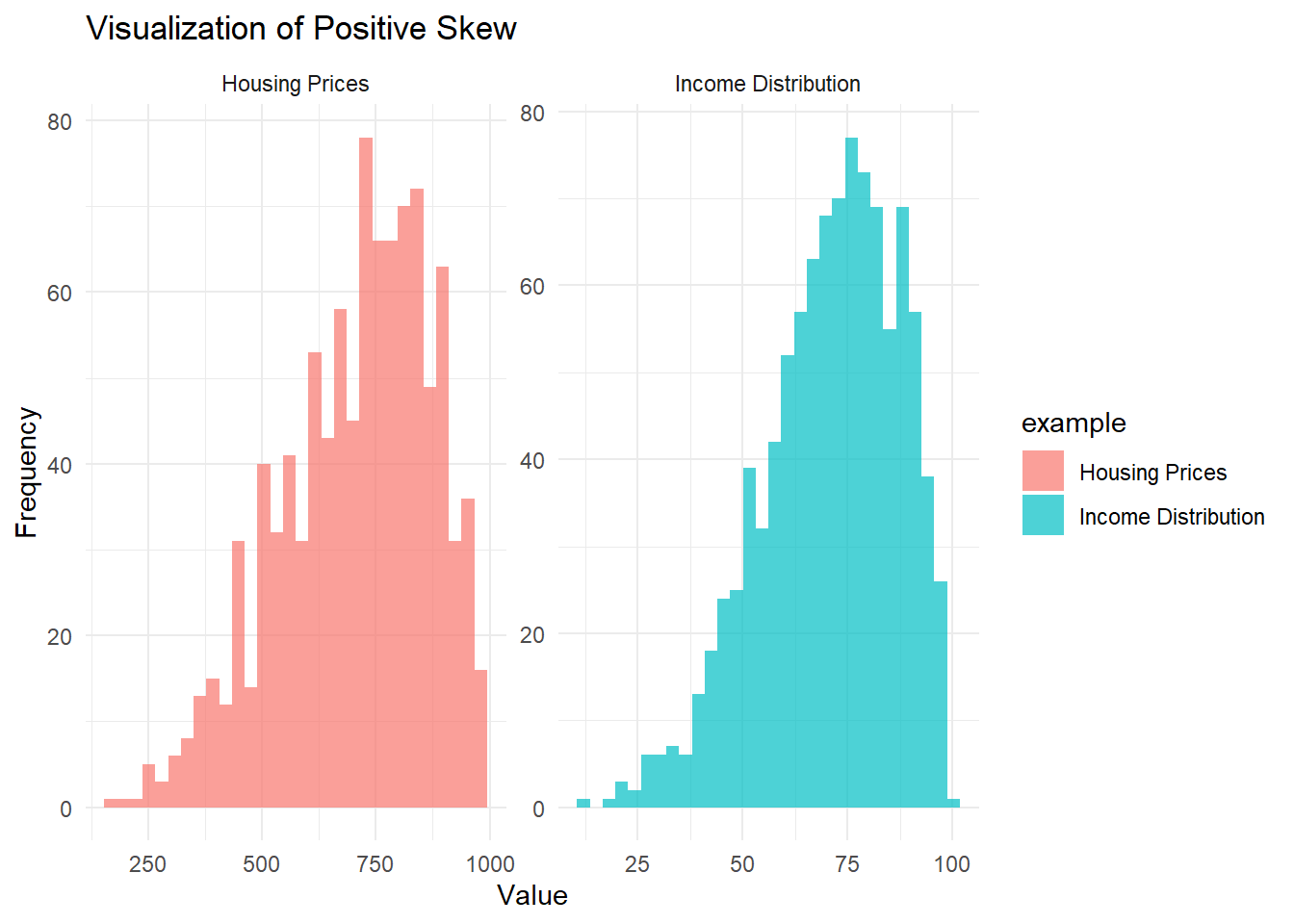 Two histograms side by side showing positively skewed distributions. The left plot represents Housing Prices with a long tail to the right, indicating higher-priced houses. The right plot represents Income Distribution, with a long right tail, indicating high income earners.
