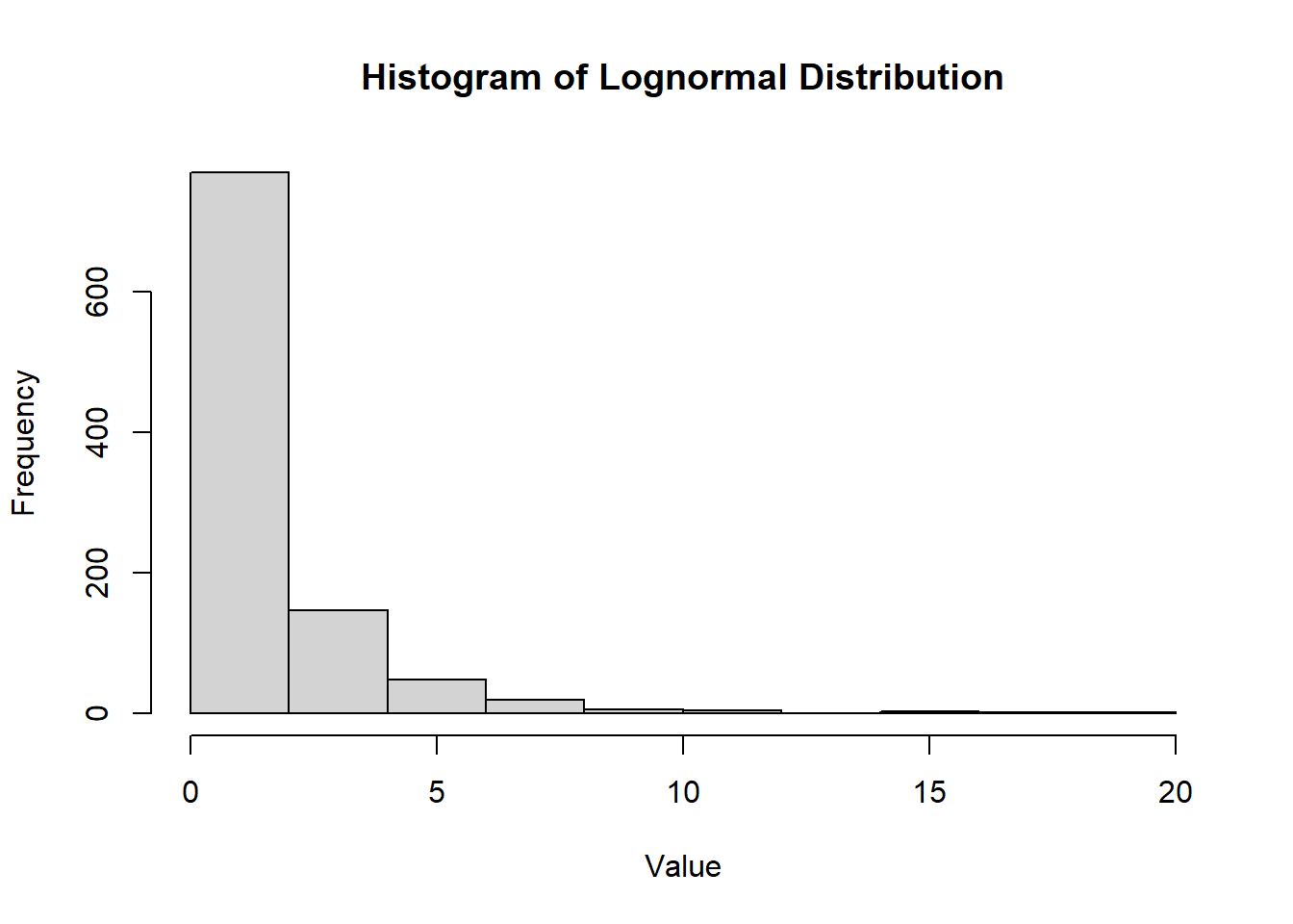 Histogram of a lognormal distribution showing frequency on the y-axis and value on the x-axis. The chart displays a right-skewed distribution with most data concentrated at lower values, decreasing as values increase. The highest frequency bar is near zero, with frequencies decreasing significantly beyond a value of 5.