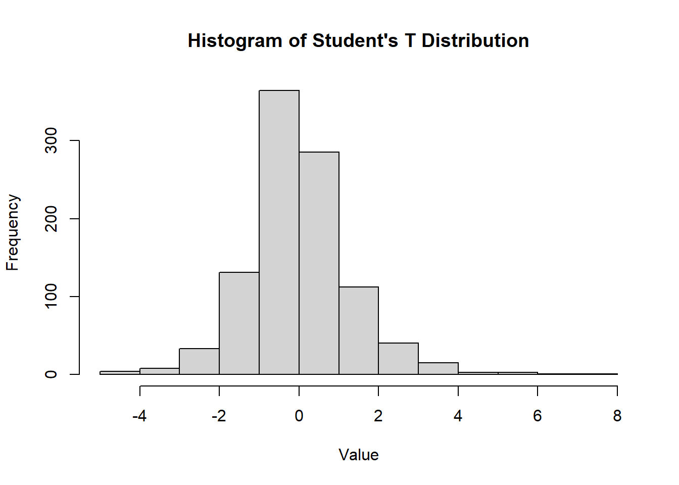Histogram of Student's T Distribution. The bar chart displays frequency on the vertical axis and value on the horizontal axis, ranging from -6 to 6. The distribution is centered around zero, with most values concentrated between -2 and 2, forming a bell-shaped curve.
