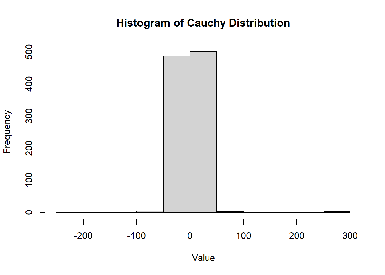 Histogram shows frequency distribution of values. The x-axis is ranging from -2000 to 500, and the y-axis is ranging from 0 to 500. The chart displays two prominent bars near zero, indicating a high frequency of values around this point.