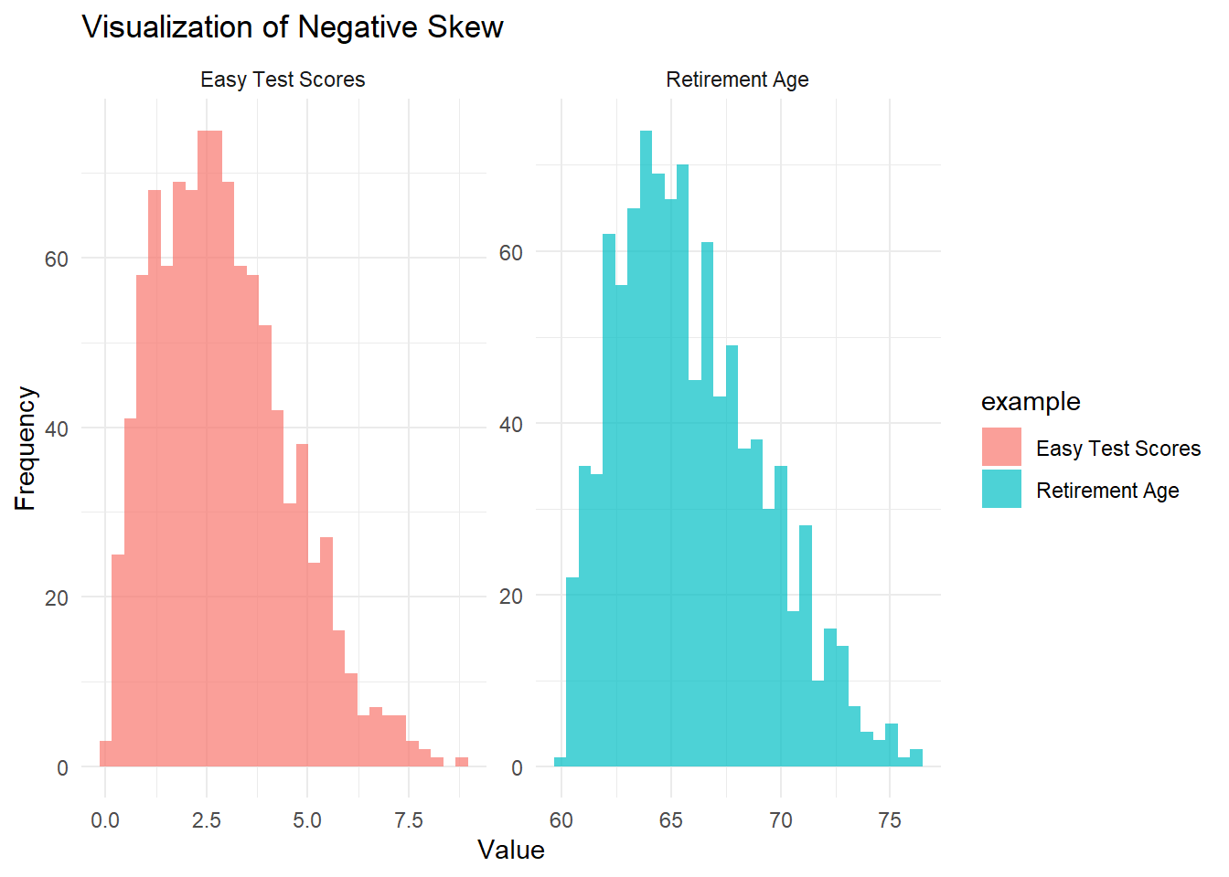 Two histograms side by side showing negatively skewed distributions. The left plot represents Easy Test Scores, with a long tail to the left. The right plot represents Retirement Age, with a long left tail.