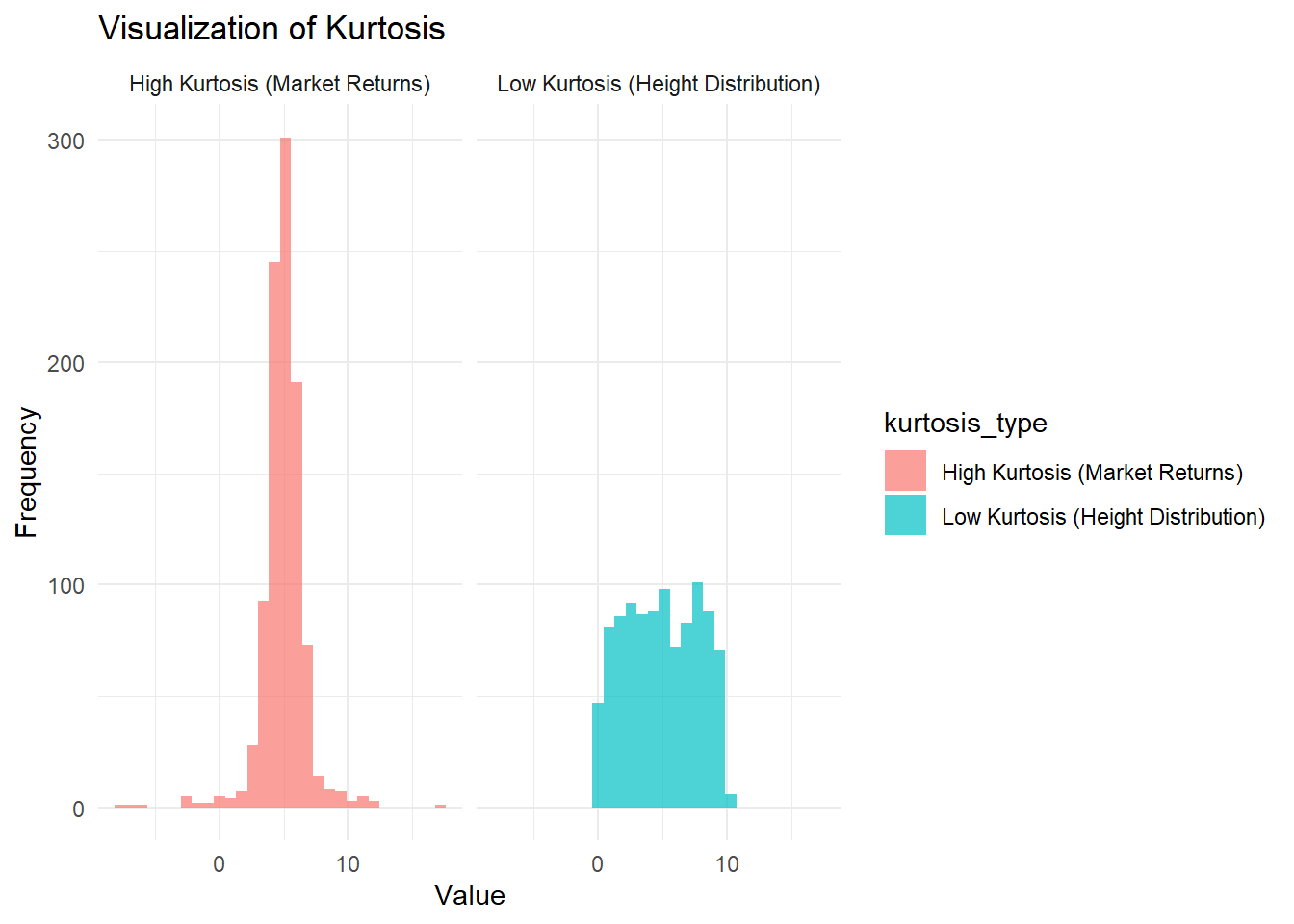 Bar chart compares high kurtosis in market returns and low kurtosis in height distribution. The chart displays frequency on the y-axis and value on the x-axis. The left bar, in pink, represents high kurtosis with a sharp peak, while the right bar, in blue, represents low kurtosis with a flatter distribution. A legend on the right indicates the color coding for each kurtosis.