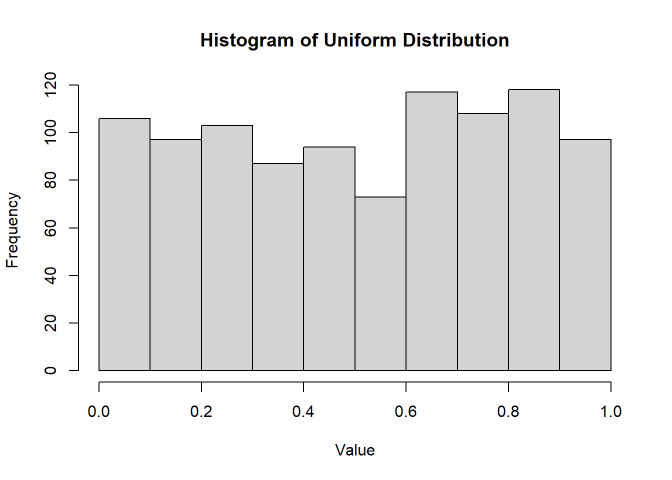 Histogram showing a uniform distribution with values ranging from 0.0 to 1.0 on the x-axis and frequency on the y-axis. The bars are approximately equal in height, indicating that all value ranges occur with roughly the same frequency.