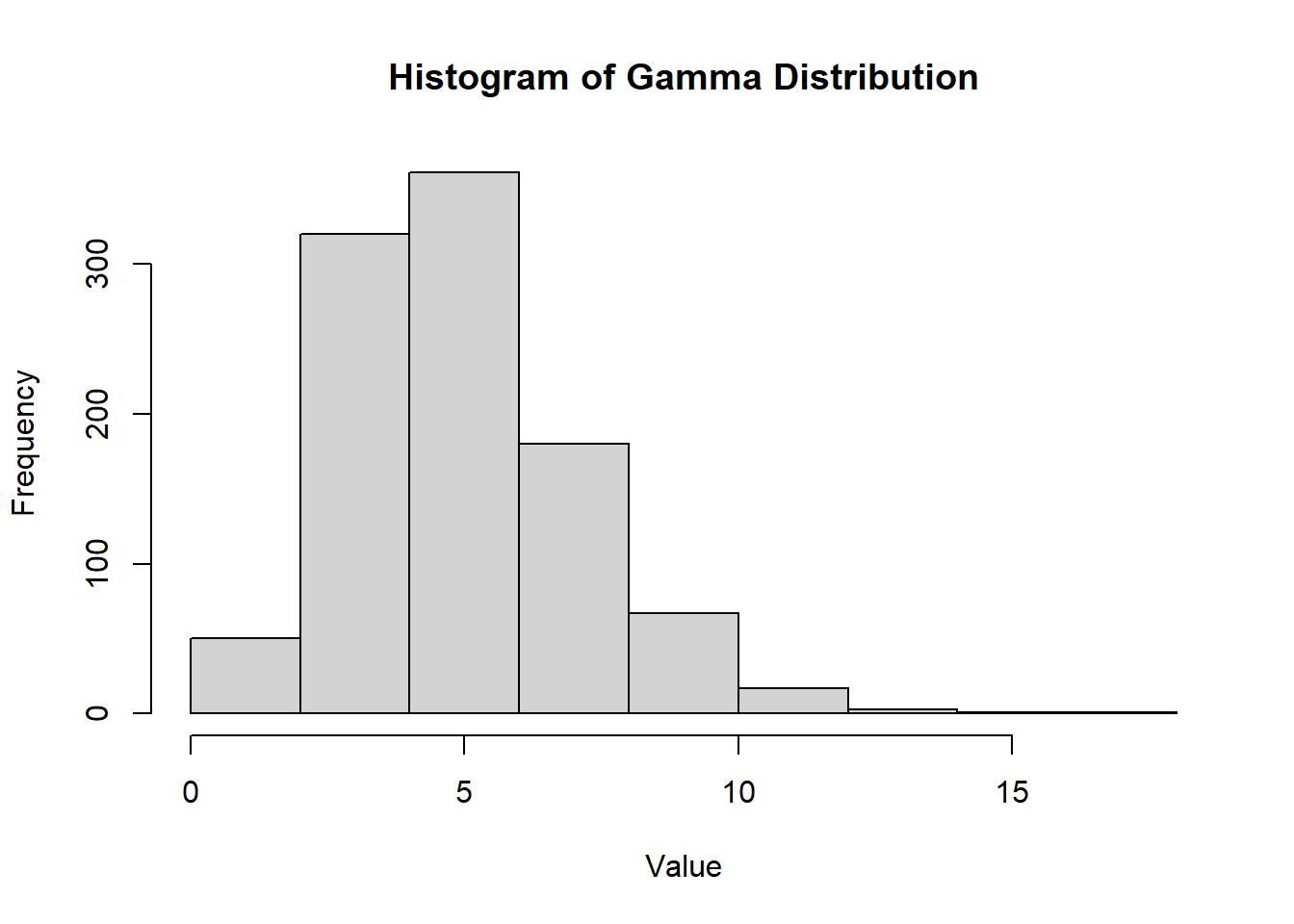 Histogram of a Gamma Distribution. The x-axis represents values ranging from 0 to 15, and the y-axis shows frequency from 0 to 300. The histogram displays a right-skewed distribution with the highest frequency around the value of 5.