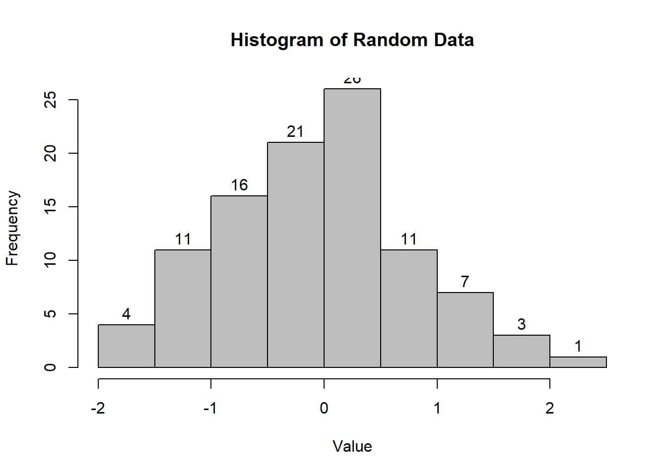 Histogram displays frequency distribution of values ranging from -2 to 3. The highest frequency is 20 at value 1, with other notable frequencies being 16 at value 0 and 15 at value -1. Frequencies decrease towards the extremes of the value range.