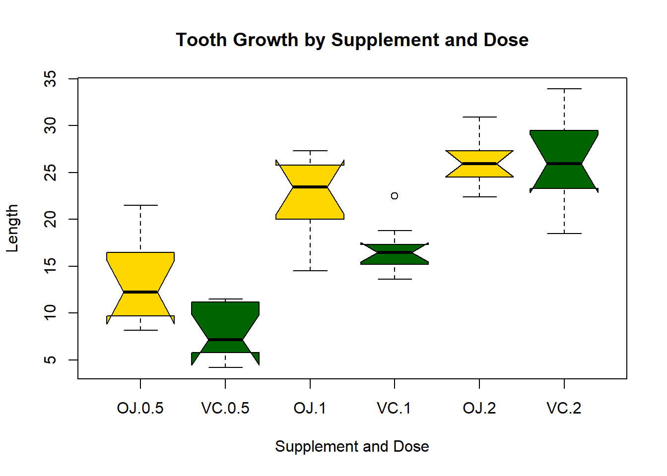 Notched Boxplot illustrating tooth growth by supplement type and dose. The x-axis represents different supplement and dose combinations: OJ.0.5, VC.0.5, OJ.1, VC.1, OJ.2, and VC.2. The y-axis shows tooth length. Each box plot displays the median, quartiles, and potential outliers for each group. Yellow and green colors differentiate the supplement types.