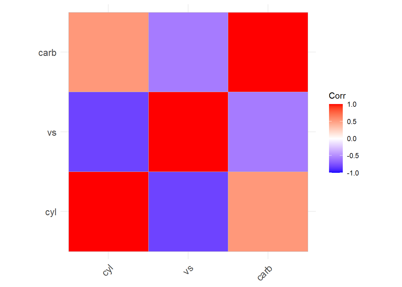 Heatmap showing correlation between variables: carb, vs, and cyl. The color scale ranges from blue to red, indicating correlation values from -1 to 1. Red signifies strong positive correlation, blue indicates strong negative correlation, and lighter shades represent weaker correlations. The heatmap includes a color legend labeled 'Corr' on the right.