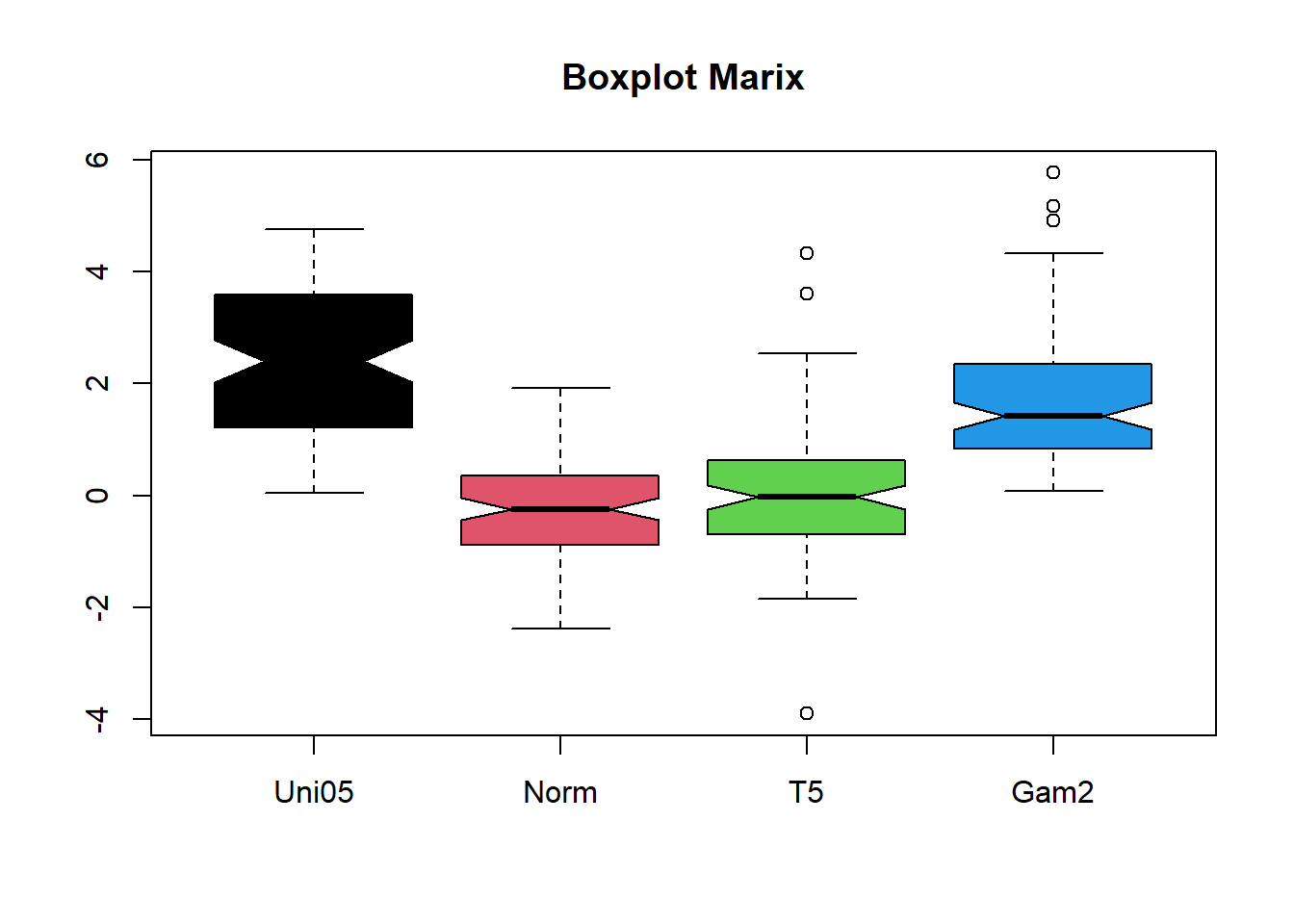 Boxplot displays data for four categories: Uni05, Norm, T5, and Gam2. Each boxplot shows the median, quartiles, and potential outliers. Uni05 has the widest interquartile range, while Gam2 shows several outliers above the upper whisker. The y-axis ranges from -4 to 8.