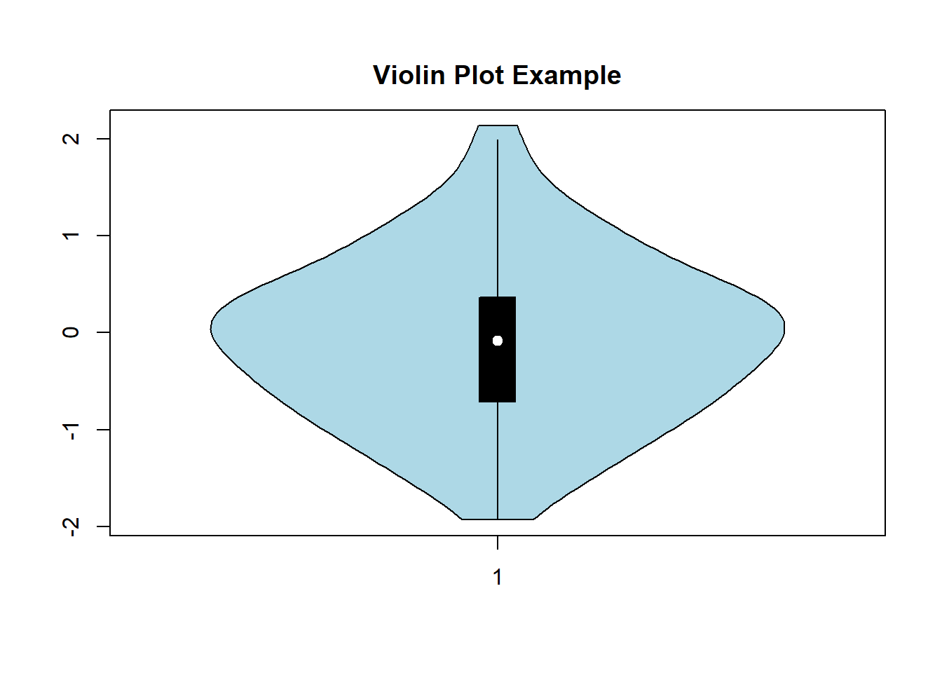 A violin plot displays data distribution. The plot shows a symmetrical, light blue shape with a central black boxplot, including a white dot representing the median. The y-axis ranges from -2 to 3, and the x-axis is labeled with a single category, 1. The plot illustrates data density and variability.