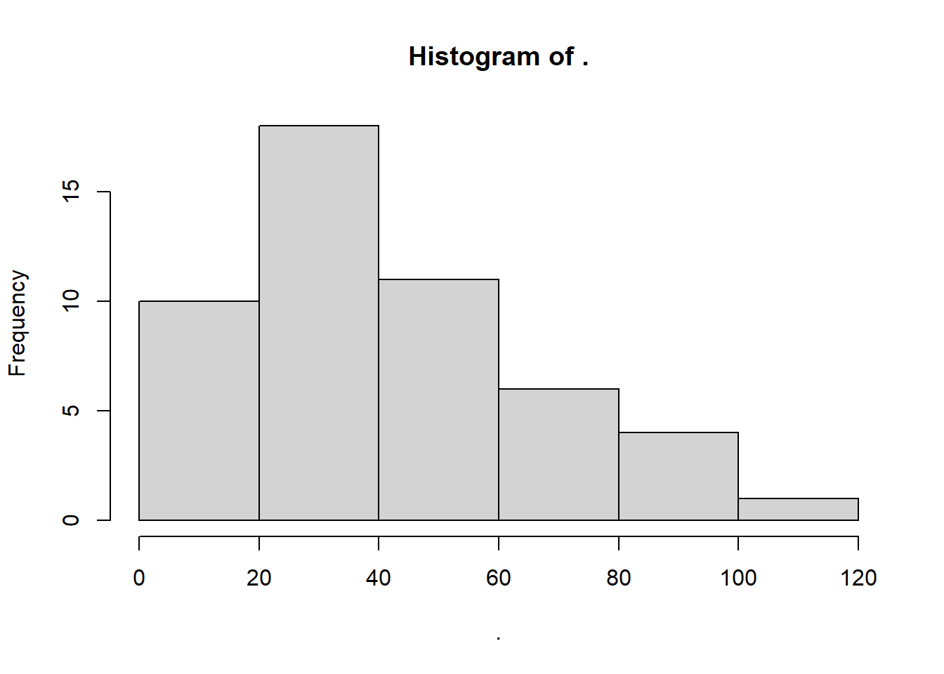 Histogram displaying frequency distribution. The x-axis ranges from 0 to 120, and the y-axis represents frequency, ranging from 0 to 20. The bars show a decreasing trend from left to right, with the highest frequency around 40.