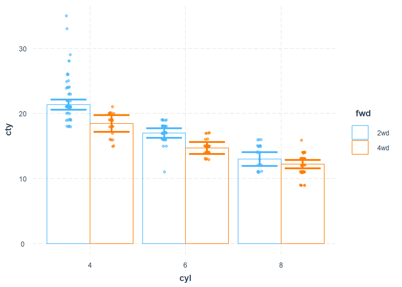 Bar chart showing city mileage (cty) versus the number of cylinders (cyl) for vehicles with two-wheel drive (2wd) and four-wheel drive (4wd). Bars are grouped by cylinder count: 4, 6, and 8. Blue bars represent 2wd, and orange bars represent 4wd. Data points are overlaid as dots, indicating individual values. A legend on the right distinguishes between 2wd and 4wd.