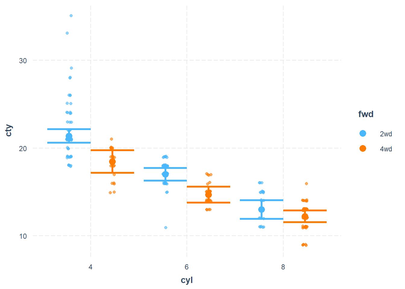 Scatter plot showing the relationship between the number of cylinders (cyl) on the x-axis and city fuel efficiency (cty) on the y-axis. Data points are color-coded by drivetrain type: blue for 2-wheel drive (2wd) and orange for 4-wheel drive (4wd). Each group of data points is accompanied by horizontal lines indicating the mean and standard deviation. The plot illustrates a general trend of decreasing city fuel efficiency with an increasing number of cylinders.
