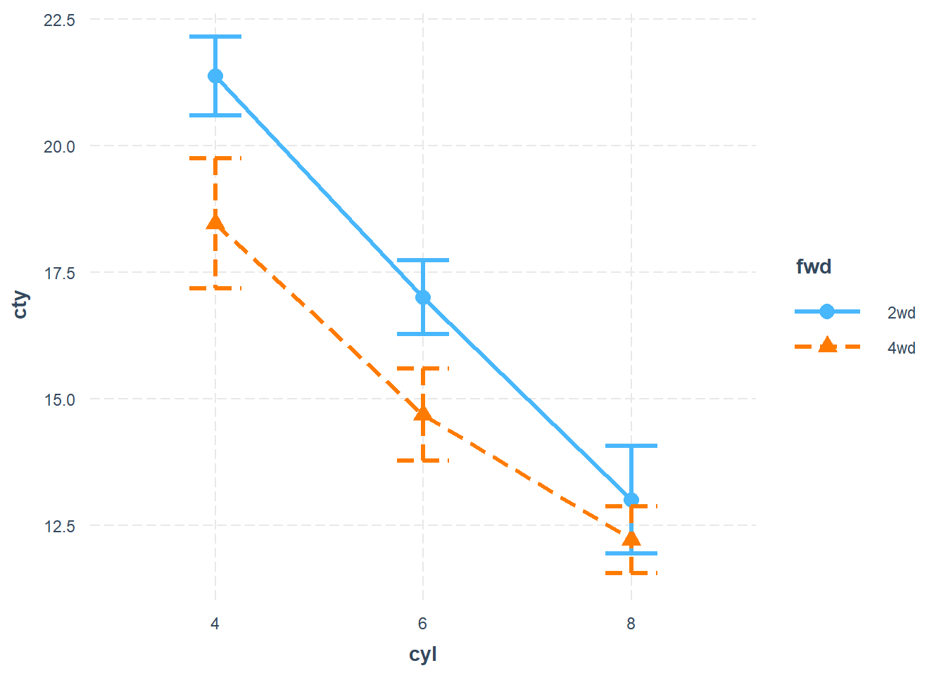 Line chart showing the relationship between the number of cylinders (cyl) and city fuel efficiency (cty) for two types of wheel drive: 2wd and 4wd. The x-axis represents the number of cylinders, while the y-axis shows city fuel efficiency. The blue solid line with circles represents 2wd, and the orange dashed line with triangles represents 4wd. Error bars indicate variability in the data. A legend on the right identifies the line styles for each wheel drive type.