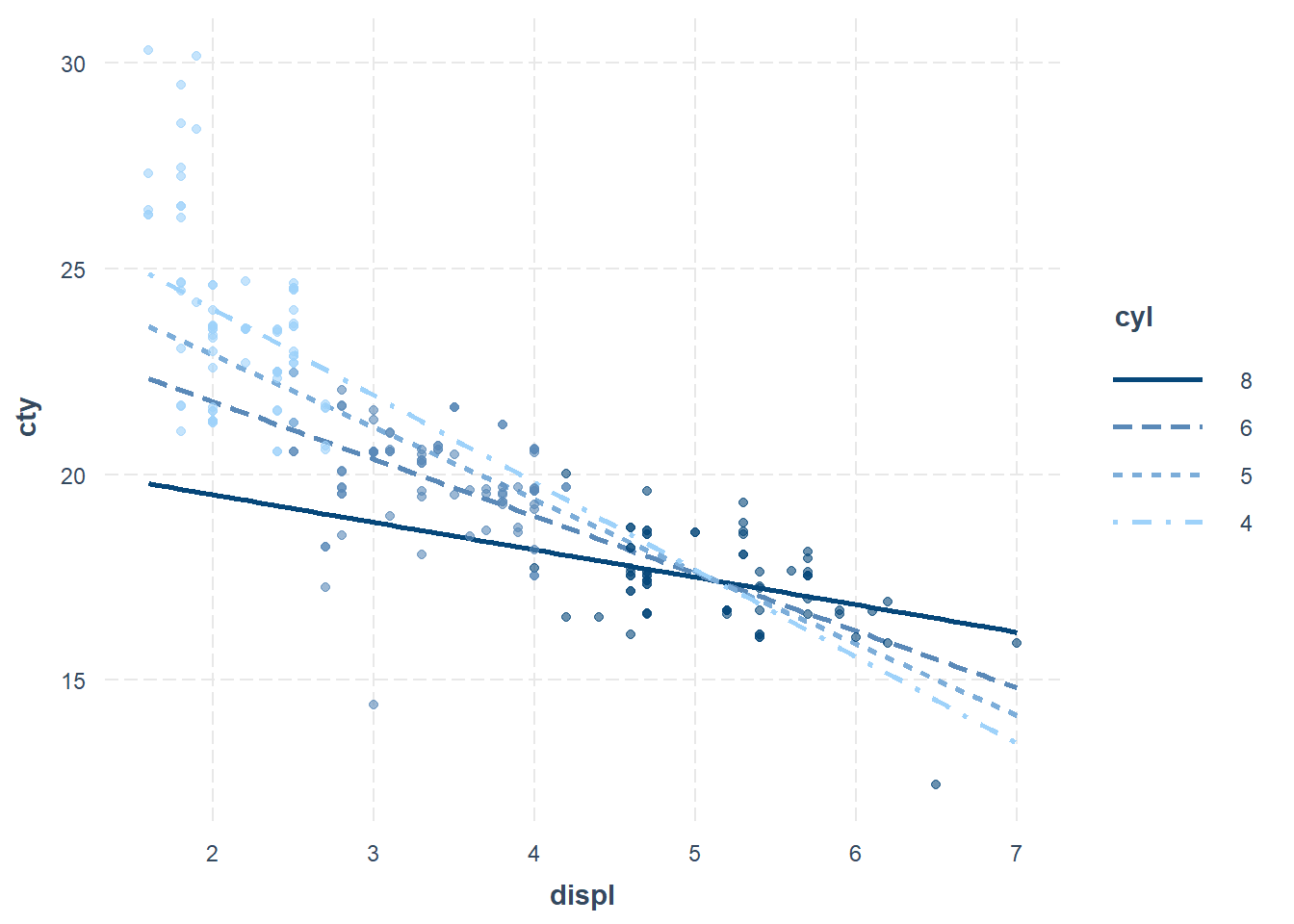 Scatter plot showing the relationship between engine displacement (displ) on the x-axis and city fuel efficiency (cty) on the y-axis. Data points are color-coded by the number of cylinders (cyl), with a legend indicating line styles for 4, 5, 6, and 8 cylinders. Trend lines for each cylinder category show a general downward trend, indicating that as displacement increases, city fuel efficiency decreases.