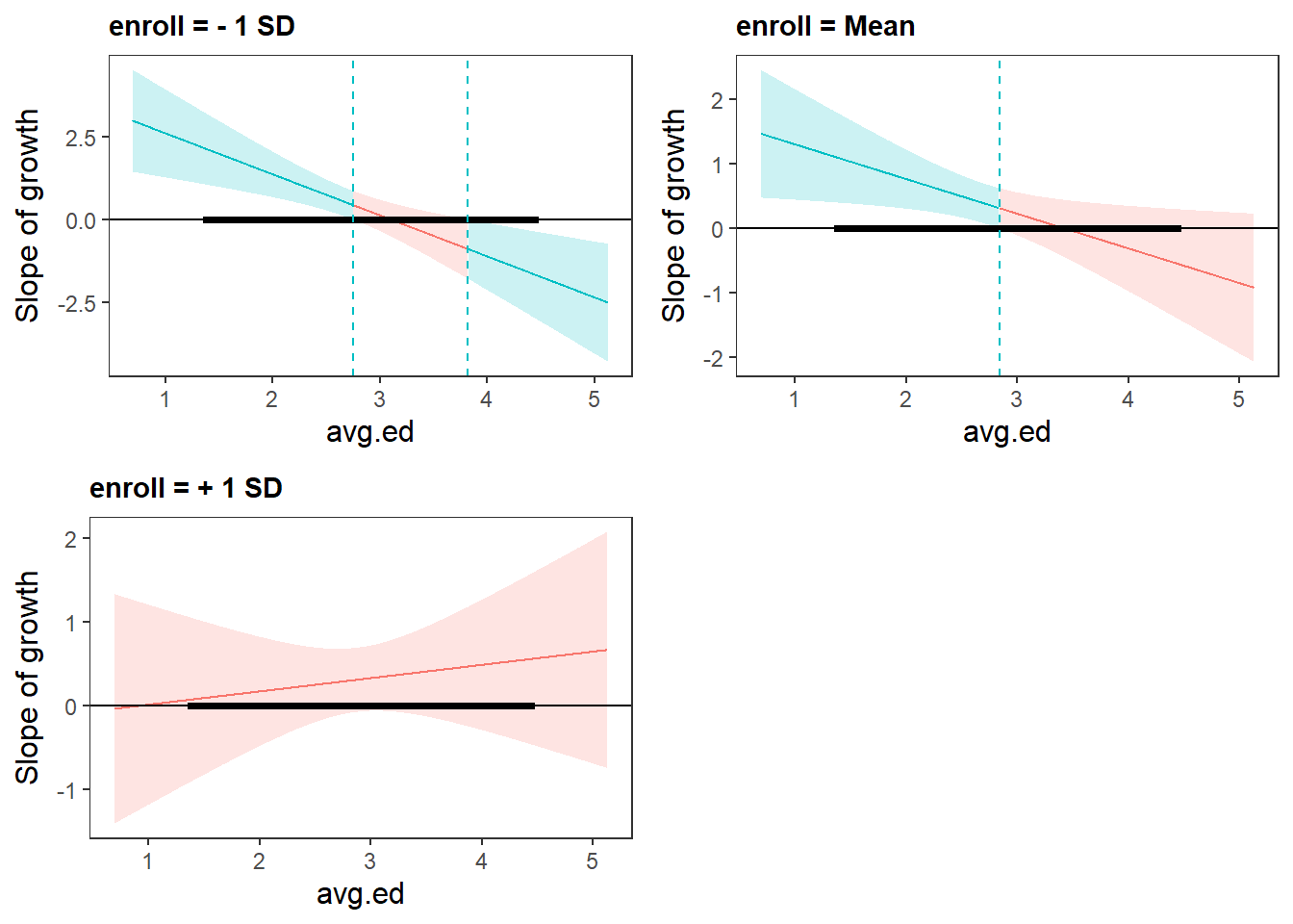 Three XY charts showing the relationship between average education (avg.ed) on the x-axis and slope of growth on the y-axis, across different enrollment levels. The top left chart shows a downward trend at minus one standard deviation of enrollment. The top right chart shows a similar downward trend at the mean. The bottom chart shows an upward trend at plus one standard deviation. Each plot includes a horizontal line at zero and vertical dashed reference lines.