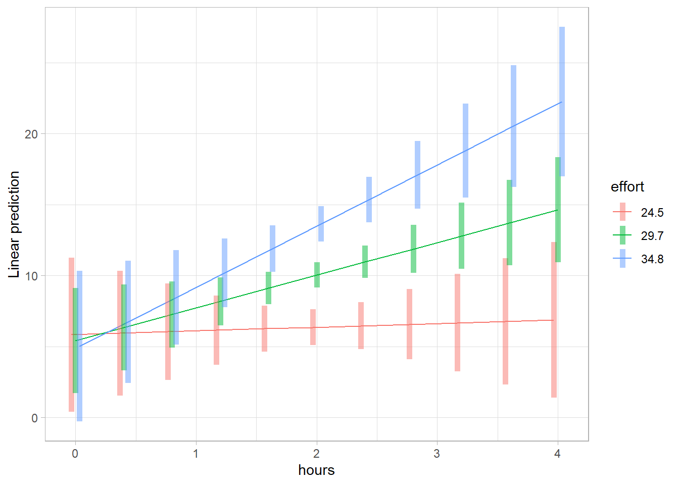 A line chart showing linear predictions over time, with hours on the x-axis and linear prediction values on the y-axis. Three lines represent different effort levels. Each line shows a positive trend, with the blue line having the steepest slope. Error bars are present for each data point. A legend on the right indicates the color coding for effort levels.