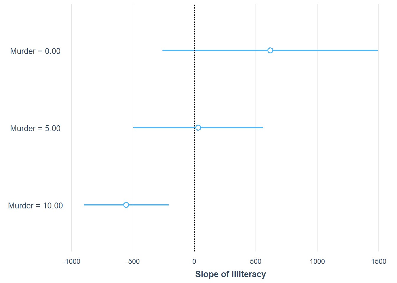 Chart displaying the relationship between the slope of illiteracy and murder rates at three levels: 0.00, 5.00, and 10.00. Each level is represented by a horizontal line with a central point, indicating the slope’s value range. The x-axis is labeled “Slope of Illiteracy,” ranging from -1000 to 1500.