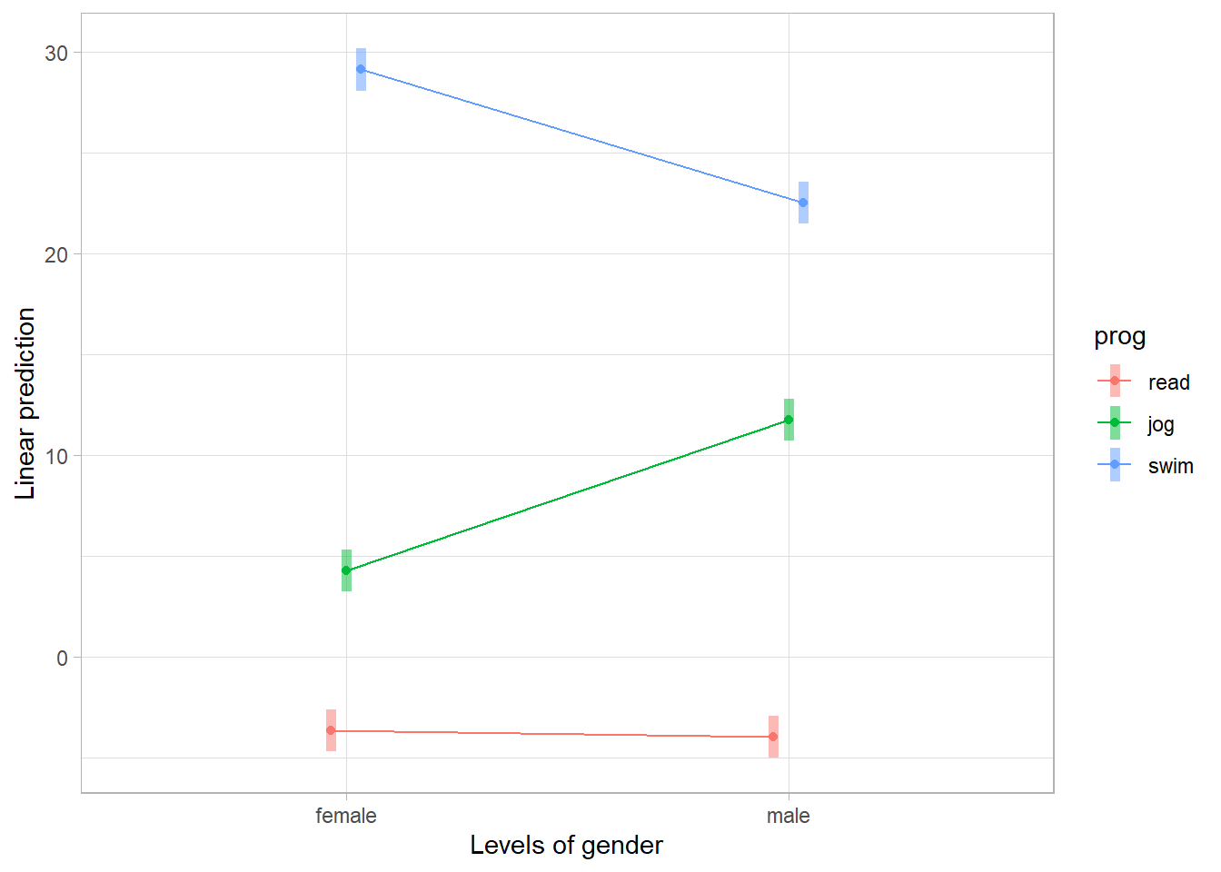Plot showing linear predictions based on gender levels for three activities: reading, jogging, and swimming. The x-axis represents gender levels, labeled as female and male, while the y-axis shows linear prediction values. The chart includes three lines: red for reading, green for jogging, and blue for swimming. The legend on the right identifies the activities by color.