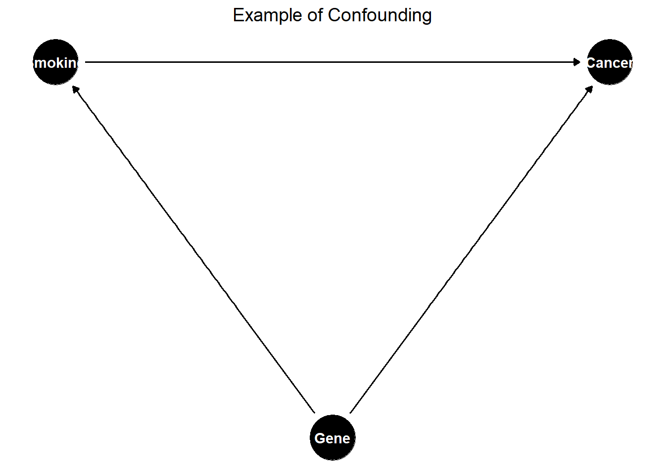 DAG showing confounding where Gene affects both Smoking and Cancer, potentially biasing the Smoking→Cancer effect.