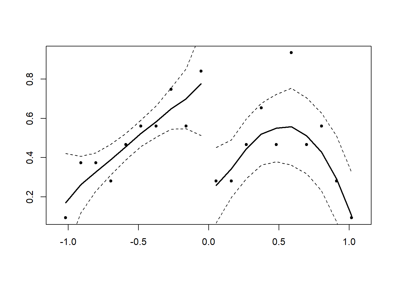 Scatter plot with data points and two smooth fitted curves, one on each side of the vertical cutoff at zero. Solid lines indicate the fitted regression curves, while dashed lines show confidence bands.