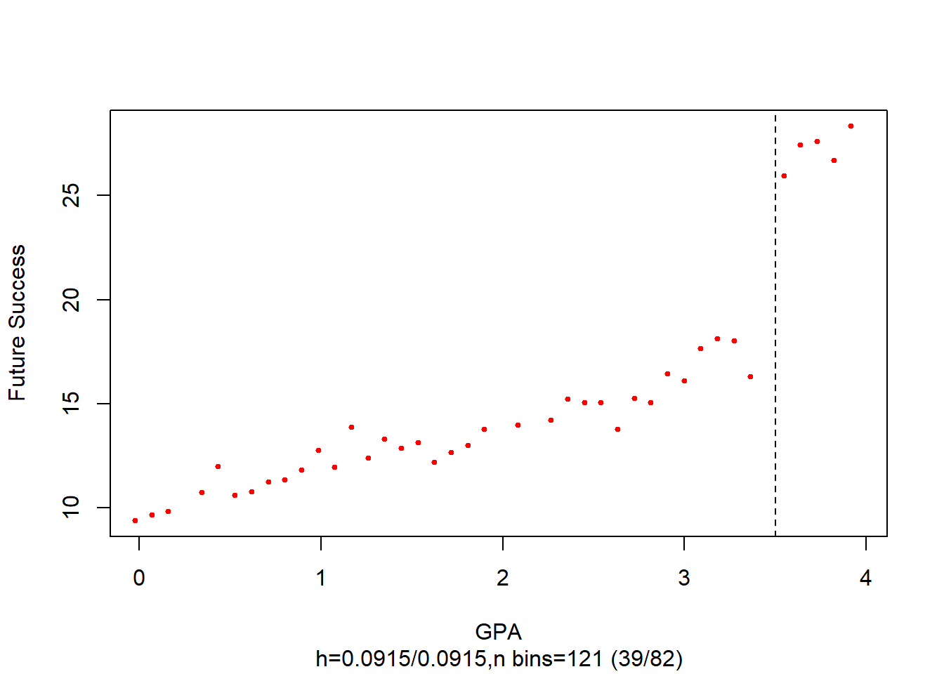 Scatter plot with GPA on the x-axis and future success on the y-axis. Red dots show average outcomes in GPA bins. A vertical dashed line at GPA = 3.5 marks a potential threshold. The data trend appears to rise steadily, with a sharp increase in future success for GPAs just above the cutoff.